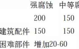 南安安特佳耐固防腐带您了解耐腐蚀涂层防护机理与涂层钢腐蚀破坏原因及防护